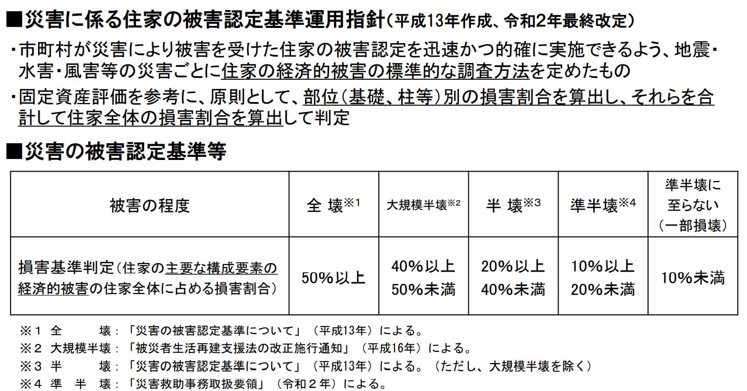 住宅メーカーの 巨大地震に倒壊なし 全壊 半壊ゼロ の記載に要注意 倒壊なし は 全壊あり の隠れ蓑 一般社団法人 防災住宅研究所