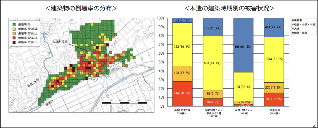 国土交通省住宅局「「熊本地震における建築物被害の原因 分析を行う委員会」報告書のポイントより